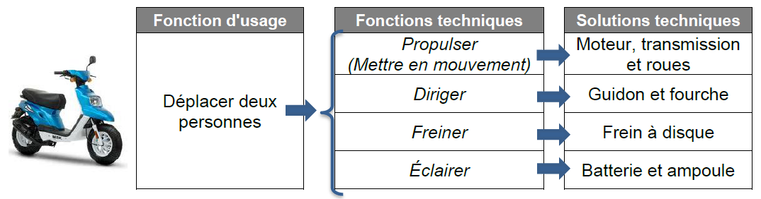 FT exemple