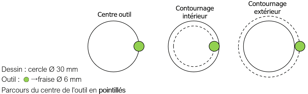 trajectoires