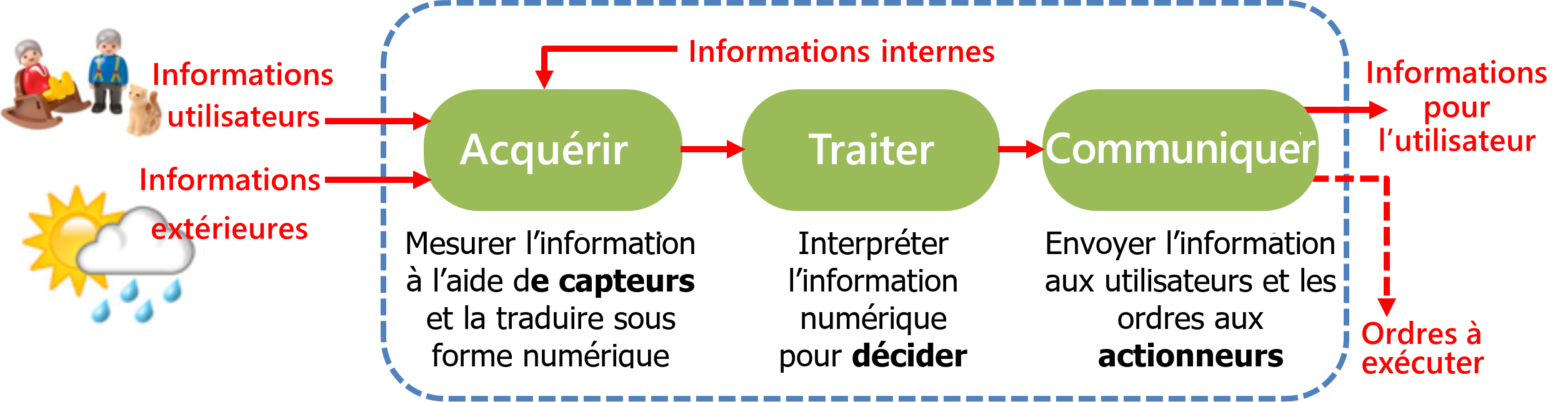 systaut chaineinfo