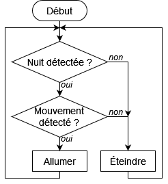 algorigramme eclairage auto