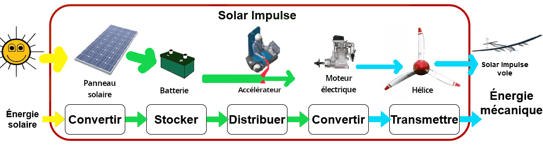 ChaineEnergie SI